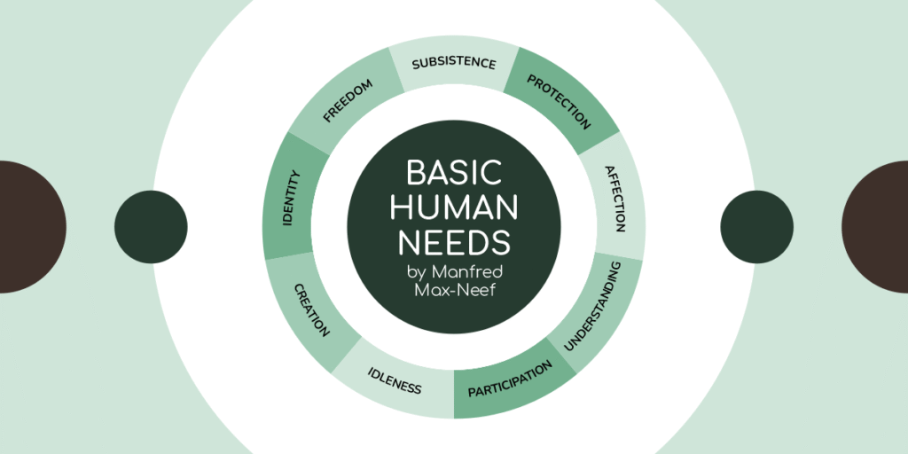 Circular diagram showing the nine fundamental human needs by Manfred Max-Neef: subsistence, protection, affection, understanding, participation, idleness, creation, identity and freedom.