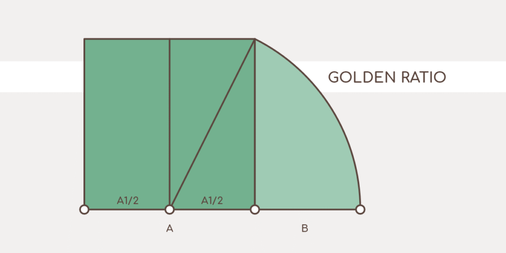 A diagram illustrating the golden ratio, with a square divided into two rectangles, and an arc showing the proportional relationship.